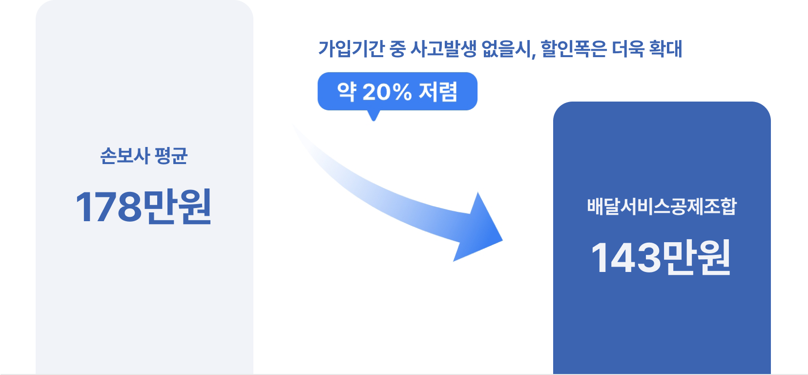 운영경비의 절감 및 이익 그래프 이미지