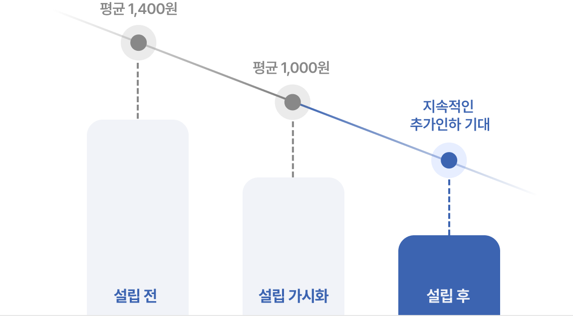보험료 인하 그래프 이미지